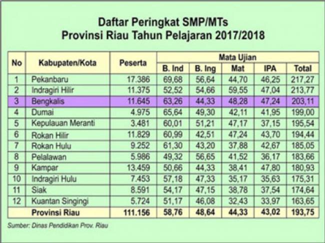 Bupati Ucapkan Selamat, Kabupaten Bengkalis Peringkat Tiga UN SMP/MTs se-Riau